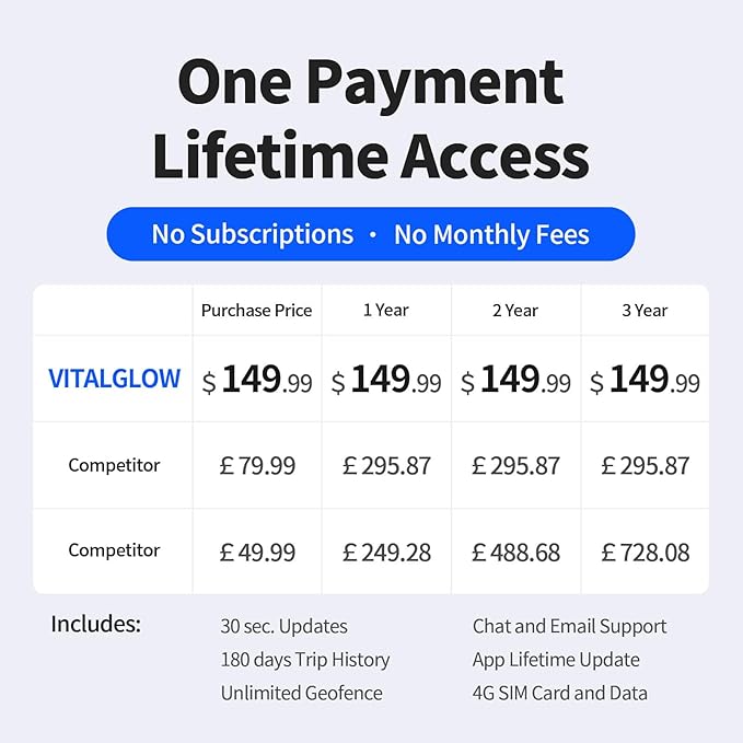 VITALGLOW 4G GPS Tracker – No Subscription Required – SIM Card Included – Real-Time Tracking